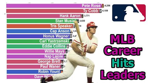 Rank amongst leaders in career doubles. . Most career baseball hits